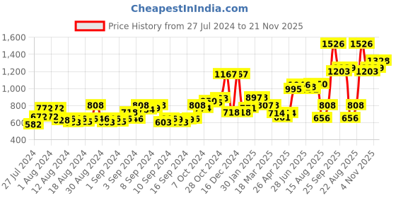 ajio.com fable street Knitted Open Muffler fable street Price History Graph from 27 Jul 2024 to 21 Nov 2025