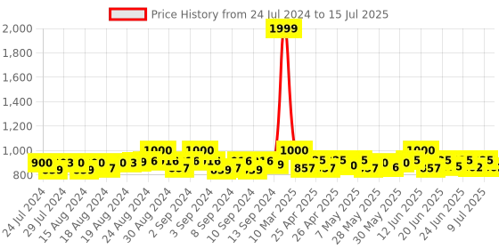 ajio.com bharatasya Knitted Pom Pom Cap with Socks bharatasya Price History Graph from 24 Jul 2024 to 15 Jul 2025