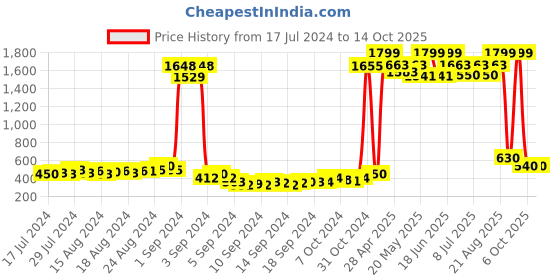 ajio.com american eye Knitted Poncho Shrug american eye Price History Graph from 17 Jul 2024 to 14 Oct 2025
