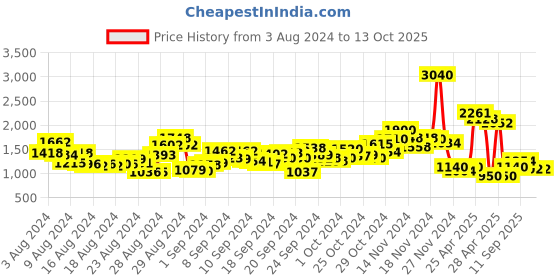 ajio.com aarke ritu kumar Knitted Pullover with Printed Dolman Sleeves aarke ritu kumar Price History Graph from 3 Aug 2024 to 12 Oct 2025