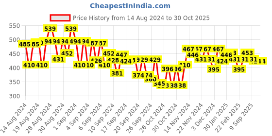 ajio.com mini klub Knitted Regular Fit Trousers mini klub Price History Graph from 14 Aug 2024 to 30 Oct 2025