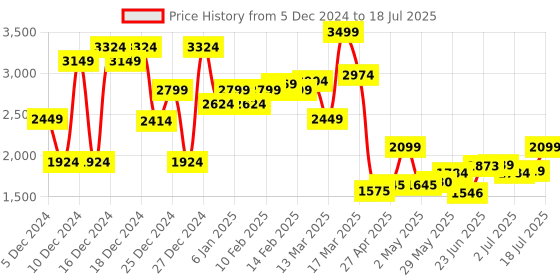 ajio.com asos design Knitted Relaxed Button Through Polo in Texture with Border asos design Price History Graph from 5 Dec 2024 to 17 Jul 2025