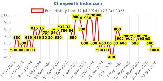 ajio.com miss players Knitted Relaxed Fit Pullover miss players Price History Graph from 17 Jul 2024 to 23 Oct 2025