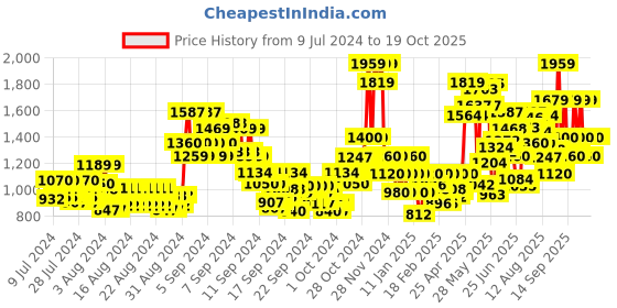 ajio.com only Knitted Round-Neck Pullover only Price History Graph from 9 Jul 2024 to 14 Oct 2025