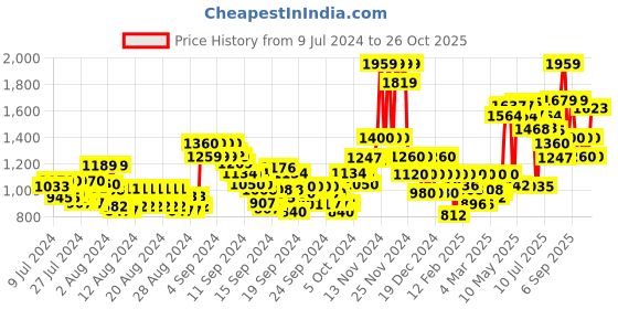 ajio.com only Knitted Round-Neck Pullover only Price History Graph from 9 Jul 2024 to 26 Oct 2025