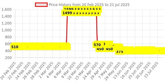 ajio.com lee cooper Knitted Round-Neck Pullover lee cooper Price History Graph from 20 Feb 2025 to 21 Jul 2025