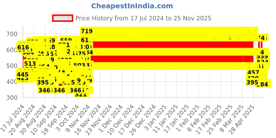 ajio.com rvk Knitted Round-Neck Pullover rvk Price History Graph from 17 Jul 2024 to 25 Nov 2025