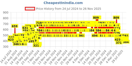 ajio.com rvk Knitted Round-Neck Pullover rvk Price History Graph from 24 Jul 2024 to 26 Nov 2025