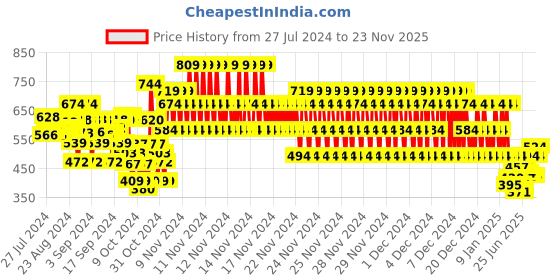ajio.com rvk Knitted Round-Neck Pullover rvk Price History Graph from 27 Jul 2024 to 23 Nov 2025