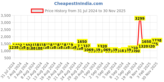 ajio.com american eagle Knitted Round-Neck Pullover american eagle Price History Graph from 31 Jul 2024 to 30 Nov 2025