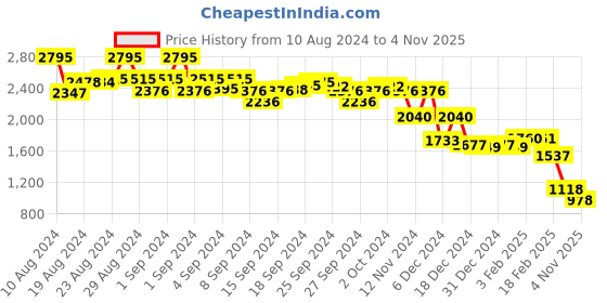 ajio.com fable street Knitted Round-Neck Pullover fable street Price History Graph from 10 Aug 2024 to 4 Nov 2025