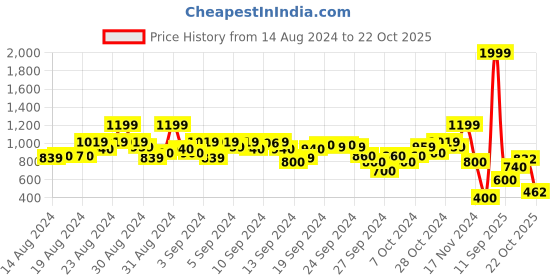 ajio.com blue giraffe Knitted Round-Neck Pullover blue giraffe Price History Graph from 14 Aug 2024 to 18 Oct 2025