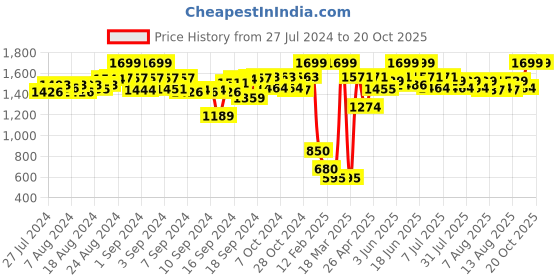 ajio.com wingsfield Knitted Round-Neck Sweater wingsfield Price History Graph from 27 Jul 2024 to 19 Oct 2025
