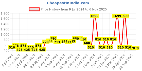 ajio.com fig Knitted Round-Neck Sweater Dress fig Price History Graph from 9 Jul 2024 to 3 Nov 2025