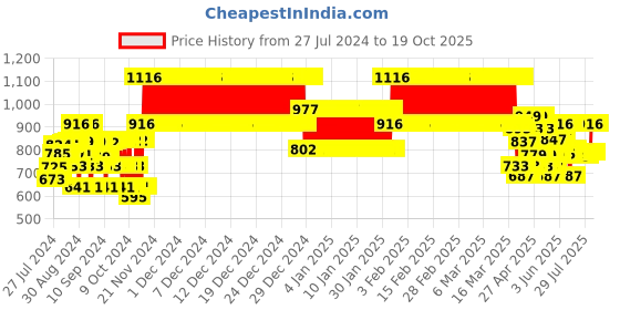 ajio.com joe hazel Knitted Round-Neck Sweatshirt joe hazel Price History Graph from 27 Jul 2024 to 17 Oct 2025