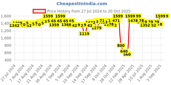 ajio.com wingsfield Knitted Round-Neck T-Shirt wingsfield Price History Graph from 27 Jul 2024 to 20 Oct 2025