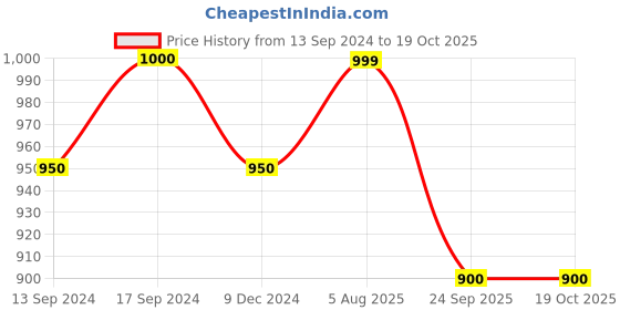 ajio.com kazarmax Knitted Round-Toe Lace-Up Shoes kazarmax Price History Graph from 13 Sep 2024 to 18 Oct 2025