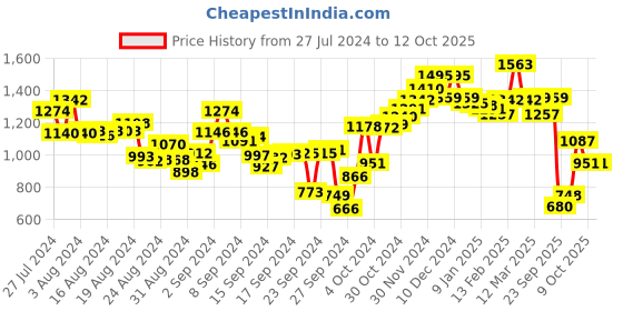 ajio.com campus Knitted Round-Toe Runing Shoes campus Price History Graph from 27 Jul 2024 to 11 Oct 2025
