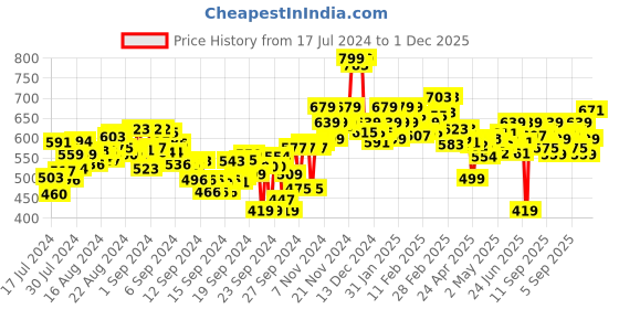 ajio.com bata Knitted Round-Toe Slip-On Shoes bata Price History Graph from 17 Jul 2024 to 1 Dec 2025