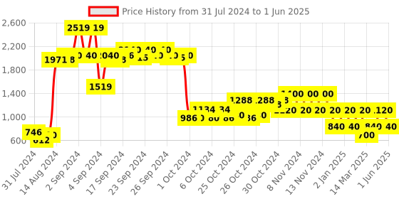 ajio.com performax Knitted Running Shoes performax Price History Graph from 31 Jul 2024 to 1 Jun 2025