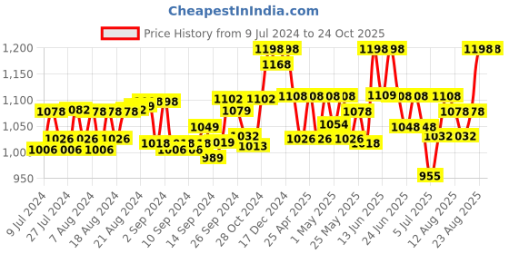 ajio.com kanvin Knitted Scoop-Neck Thermal Set kanvin Price History Graph from 9 Jul 2024 to 22 Oct 2025