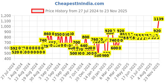 ajio.com kassually Knitted Shrug with Buckle Clouser kassually Price History Graph from 27 Jul 2024 to 23 Nov 2025