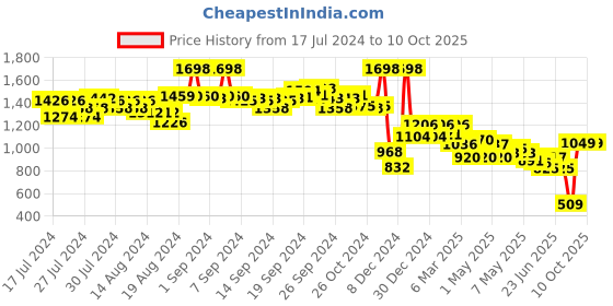 ajio.com soch Knitted Shrug with Insert Pockets soch Price History Graph from 17 Jul 2024 to 9 Oct 2025