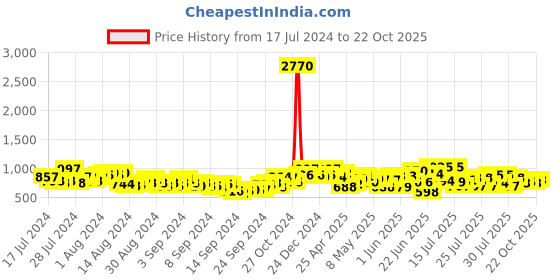 ajio.com marc loire Knitted Slip-On Casual Shoes marc loire Price History Graph from 17 Jul 2024 to 22 Oct 2025