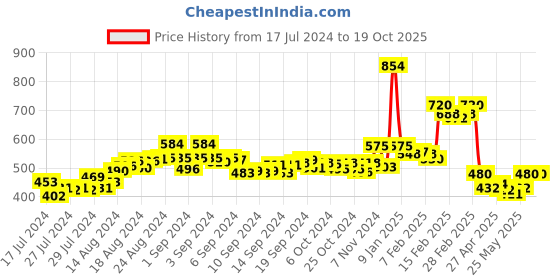 ajio.com champs Knitted Slip-On Casual Shoes champs Price History Graph from 17 Jul 2024 to 19 Oct 2025
