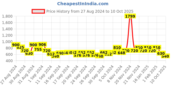ajio.com bubble gummers Knitted Slip-On Casual Shoes bubble gummers Price History Graph from 27 Aug 2024 to 10 Oct 2025