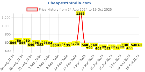 ajio.com champs Knitted Slip-On Flat Shoes champs Price History Graph from 24 Aug 2024 to 19 Oct 2025