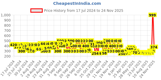 ajio.com pitter-patter Knitted Slip-On Shoes pitter-patter Price History Graph from 17 Jul 2024 to 24 Nov 2025