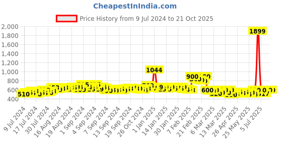 ajio.com champs Knitted Slip-On Shoes champs Price History Graph from 9 Jul 2024 to 20 Oct 2025