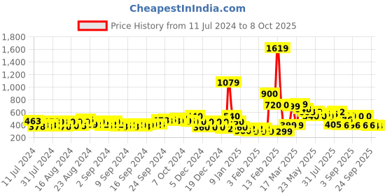 ajio.com buda jeans co Knitted Slip-On Shoes buda jeans co Price History Graph from 11 Jul 2024 to 7 Oct 2025