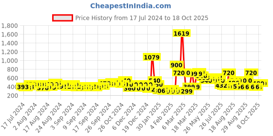 ajio.com buda jeans co Knitted Slip-On Shoes buda jeans co Price History Graph from 17 Jul 2024 to 17 Oct 2025