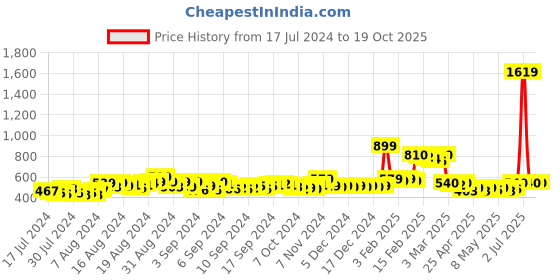 ajio.com champs Knitted Slip-On Shoes champs Price History Graph from 17 Jul 2024 to 19 Oct 2025