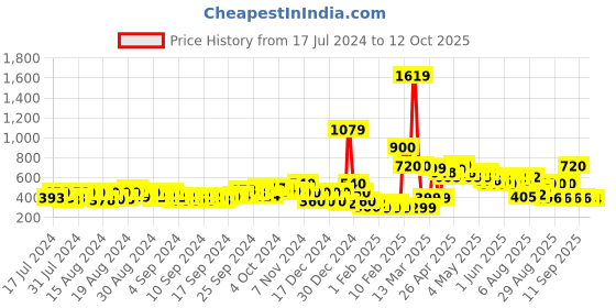 ajio.com buda jeans co Knitted Slip-On Shoes buda jeans co Price History Graph from 17 Jul 2024 to 12 Oct 2025