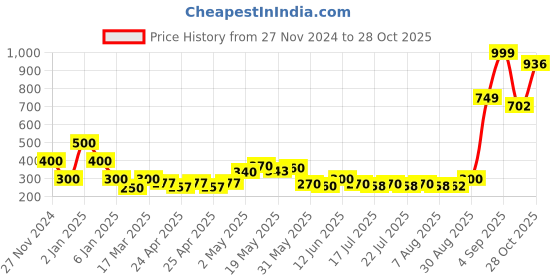 ajio.com pitter-patter Knitted Slip-On Shoes pitter-patter Price History Graph from 27 Nov 2024 to 28 Oct 2025