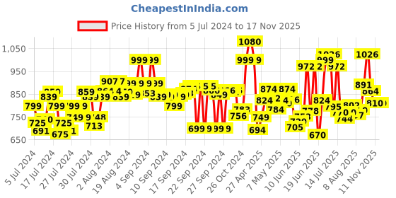 ajio.com marc loire Knitted Slip-On Shoes with Pull-Up Tabs marc loire Price History Graph from 5 Jul 2024 to 15 Nov 2025