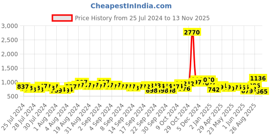 ajio.com marc loire Knitted Slip-On Shoes with Pull-Up Tabs marc loire Price History Graph from 25 Jul 2024 to 13 Nov 2025
