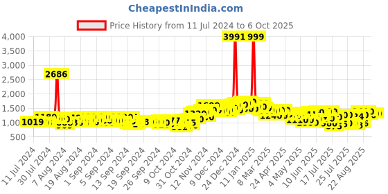 ajio.com neemans Knitted Slip-On Shoes with Round Shape neemans Price History Graph from 11 Jul 2024 to 6 Oct 2025