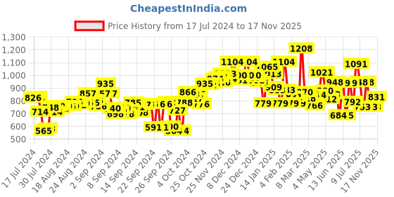 ajio.com campus Knitted Slip-On Sports Shoes campus Price History Graph from 17 Jul 2024 to 17 Nov 2025