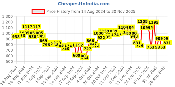 ajio.com campus Knitted Slip-On Sports Shoes campus Price History Graph from 14 Aug 2024 to 30 Nov 2025