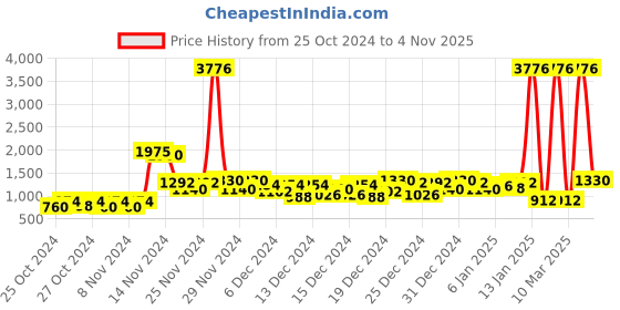 ajio.com ishin Knitted Straight Winter Kurta ishin Price History Graph from 25 Oct 2024 to 4 Nov 2025