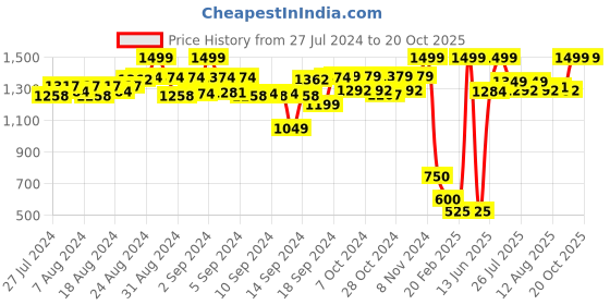 ajio.com wingsfield Knitted Sweatshirt with Embellishments wingsfield Price History Graph from 27 Jul 2024 to 20 Oct 2025