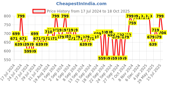 ajio.com liberty Knitted T-strap Slippers liberty Price History Graph from 17 Jul 2024 to 18 Oct 2025