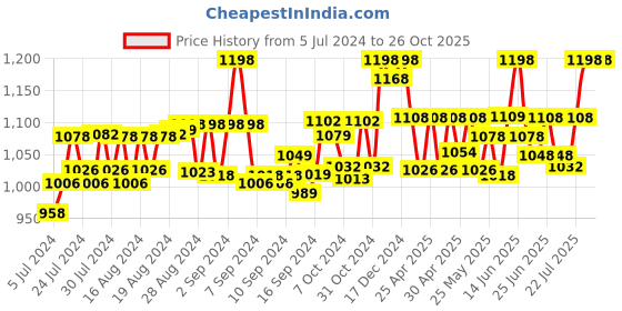 ajio.com kanvin Knitted Thermal Set with Scoop-Neck kanvin Price History Graph from 5 Jul 2024 to 25 Oct 2025