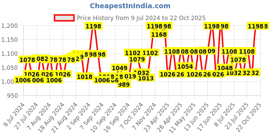 ajio.com kanvin Knitted Thermal Set with Scoop-Neck kanvin Price History Graph from 9 Jul 2024 to 22 Oct 2025