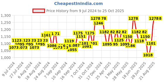 ajio.com kanvin Knitted Thermal Set with Scoop-Neck kanvin Price History Graph from 9 Jul 2024 to 25 Oct 2025