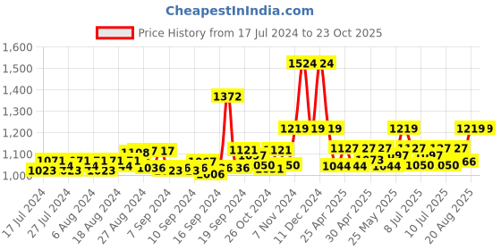 ajio.com kanvin Knitted Thermal Set with Scoop-Neck kanvin Price History Graph from 17 Jul 2024 to 23 Oct 2025